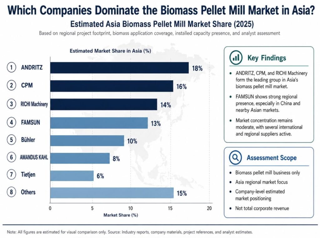 Estimated 2025 Asia biomass pellet mill market share by manufacturer