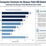 Estimated 2025 Asia biomass pellet mill market share by manufacturer
