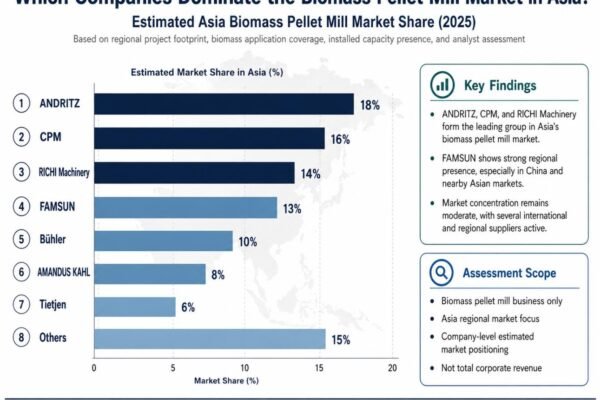 Estimated 2025 Asia biomass pellet mill market share by manufacturer